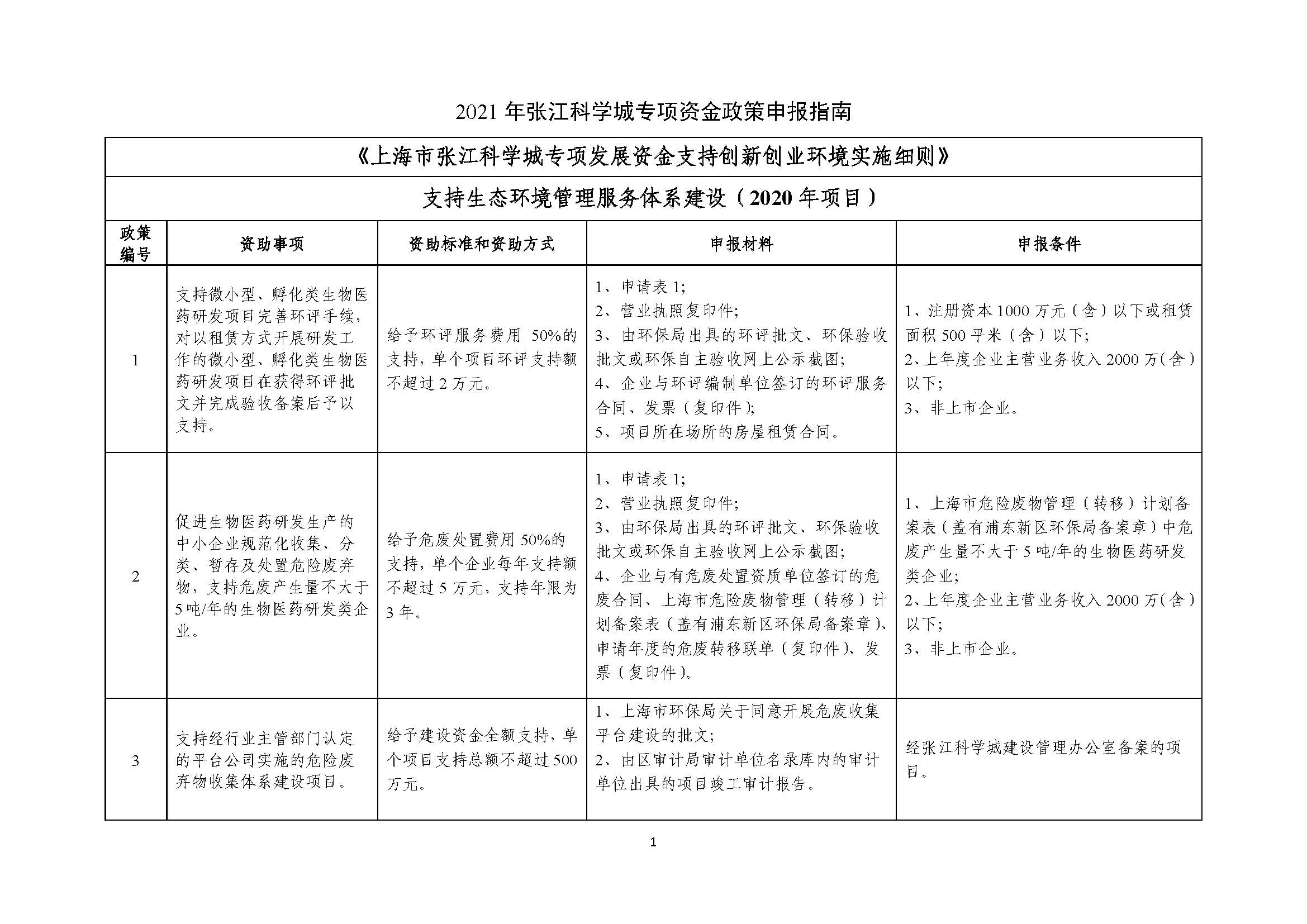 2021年張江科學城專項政策申報指南_頁面_01.jpg