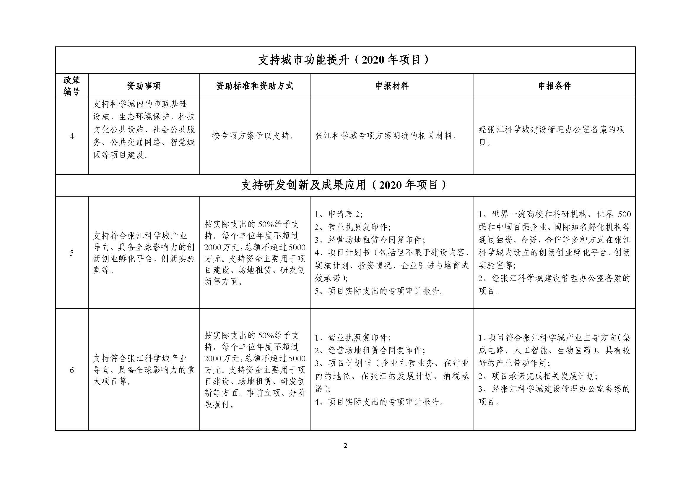 2021年張江科學城專項政策申報指南_頁面_02.jpg