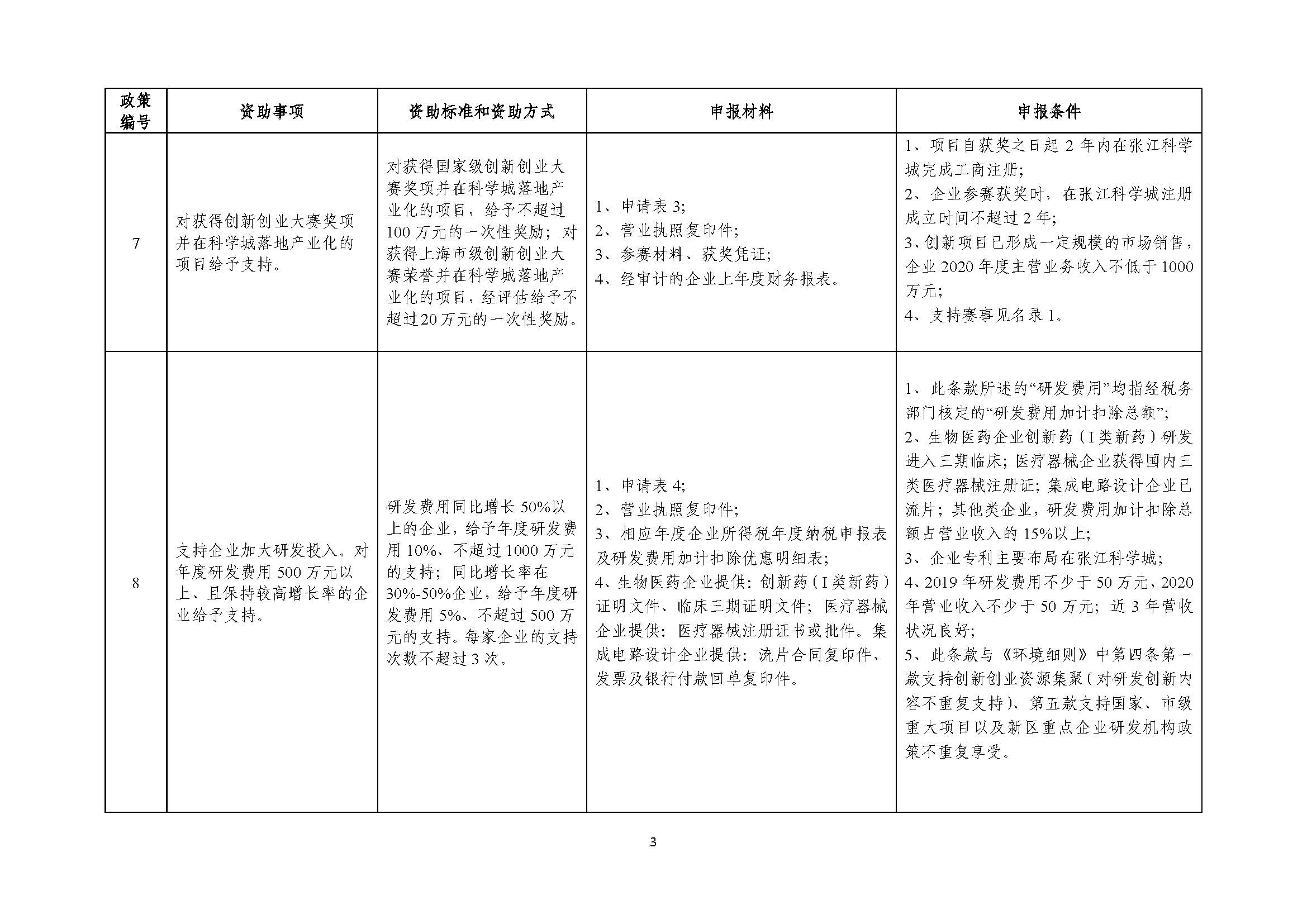 2021年張江科學城專項政策申報指南_頁面_03.jpg