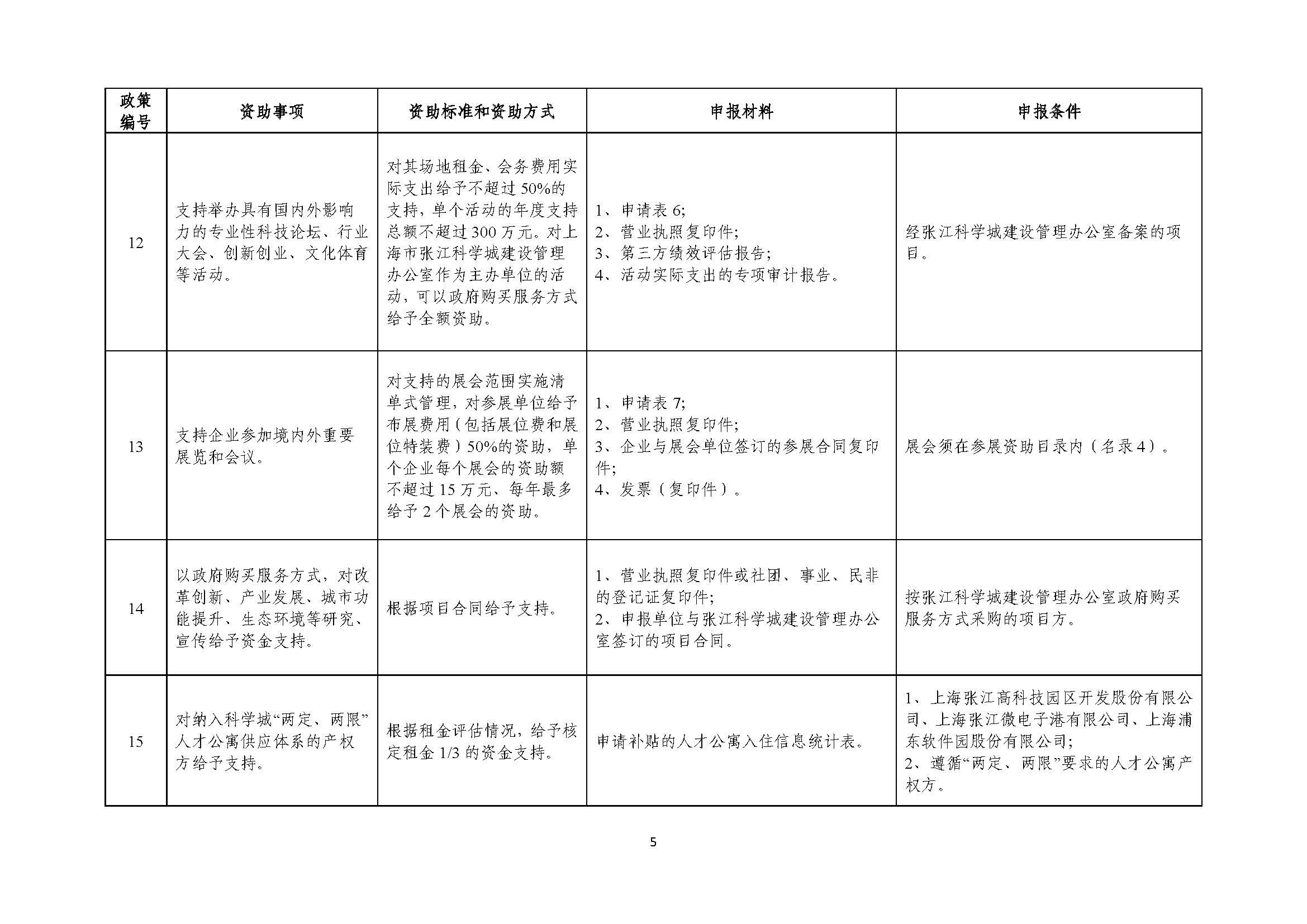 2021年張江科學城專項政策申報指南_頁面_05.jpg