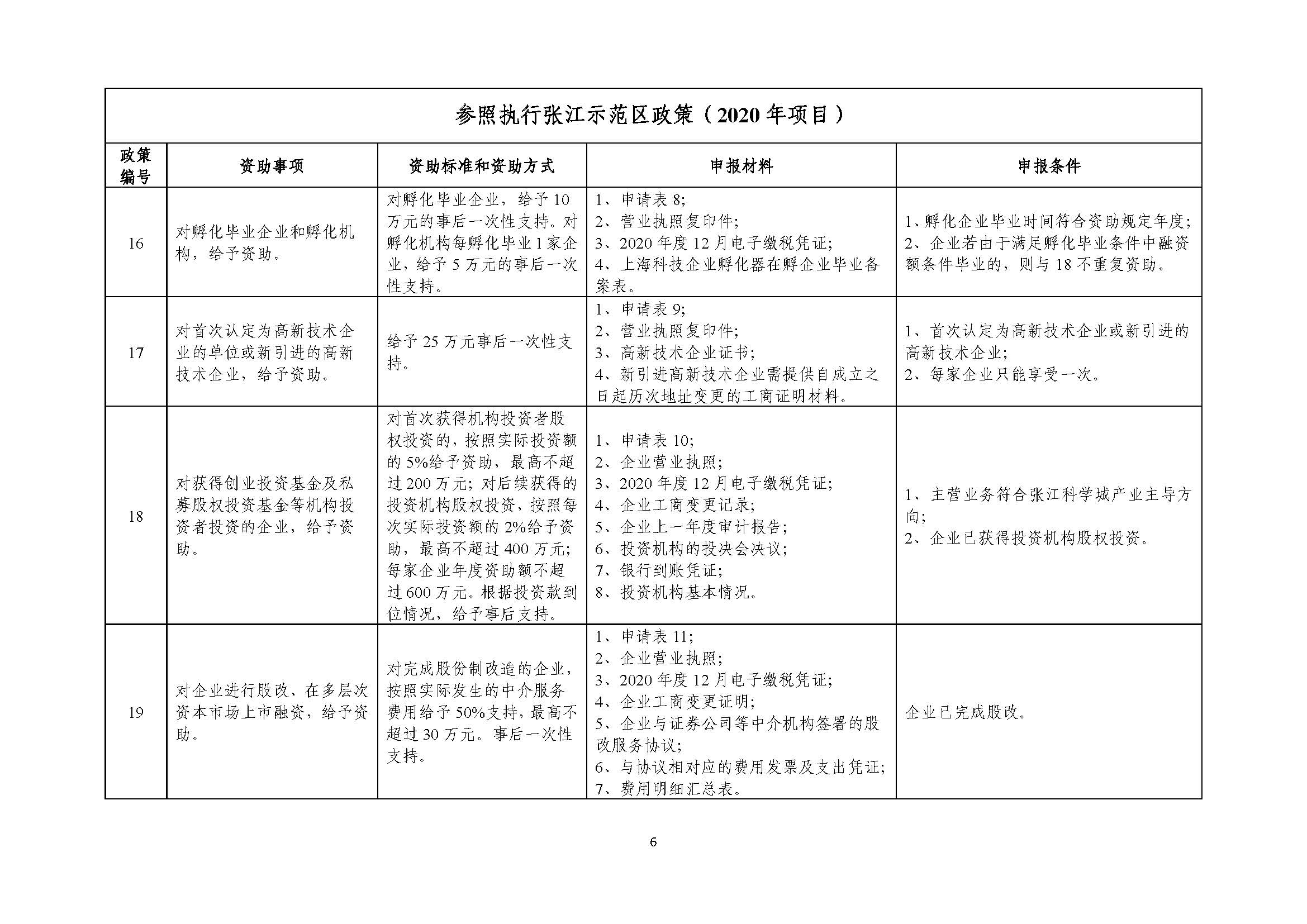 2021年張江科學城專項政策申報指南_頁面_06.jpg
