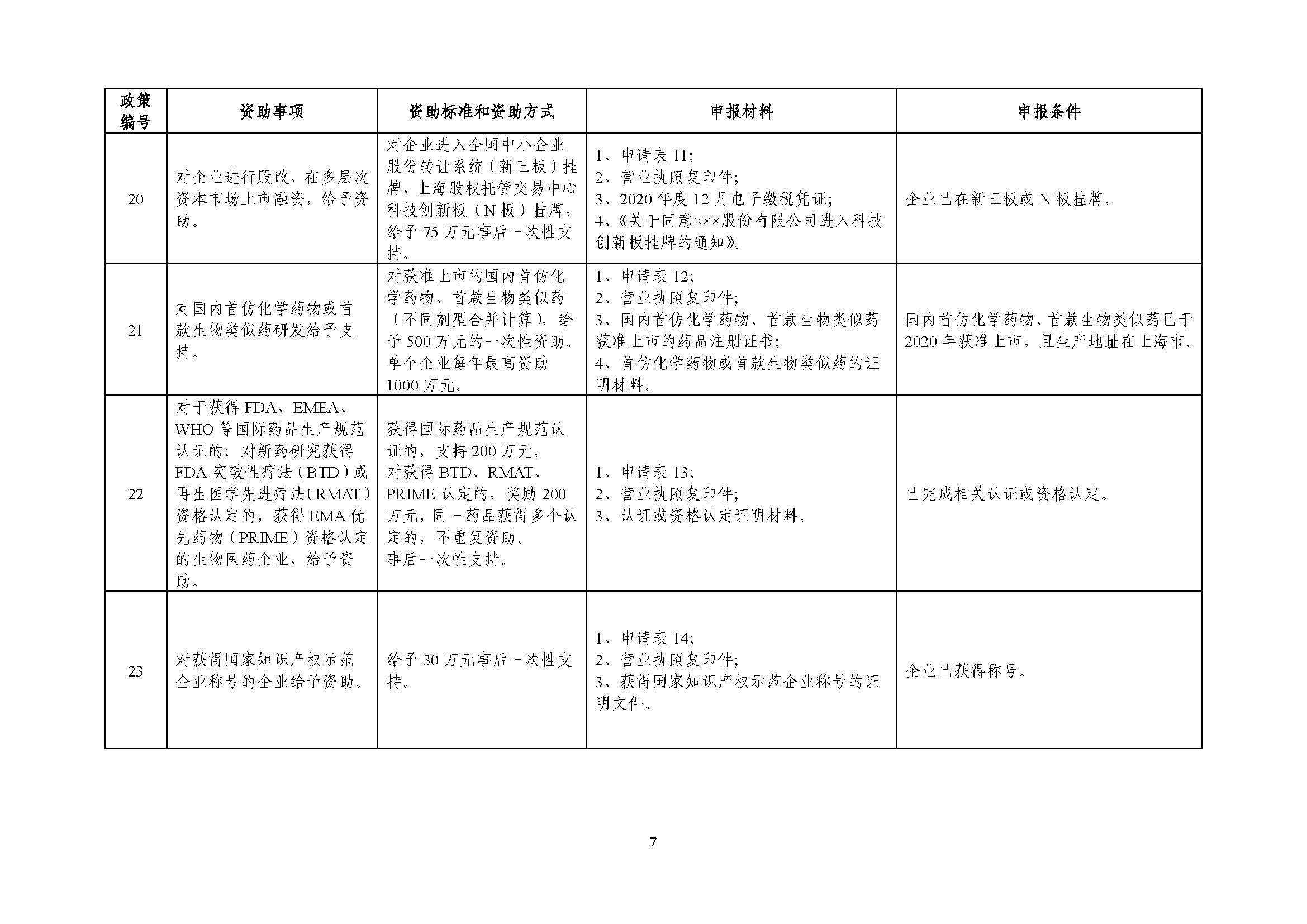 2021年張江科學城專項政策申報指南_頁面_07.jpg